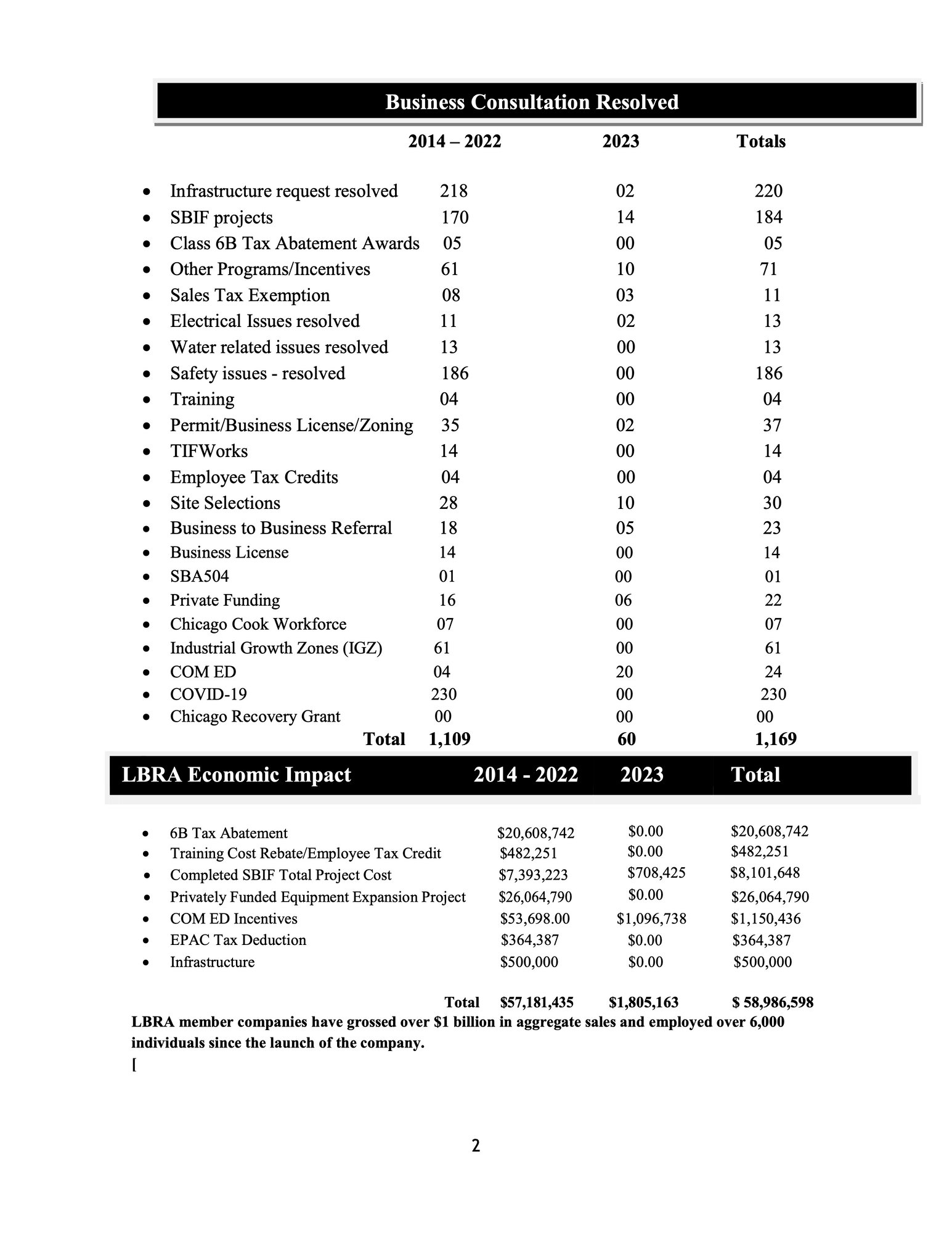 Economic Impact Jan 2023 - Jun 2023 Pg2 Economic Impact Jan 2023 - Jun 2023 Pg2
